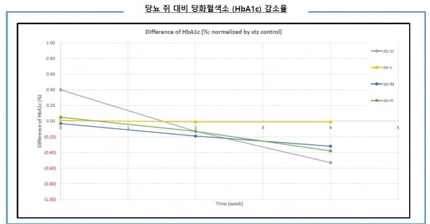 경구용 인슐린 SCD0503 투여군의 당화혈색소(HBA1c) 변화. 자료=삼천당제약 IR북