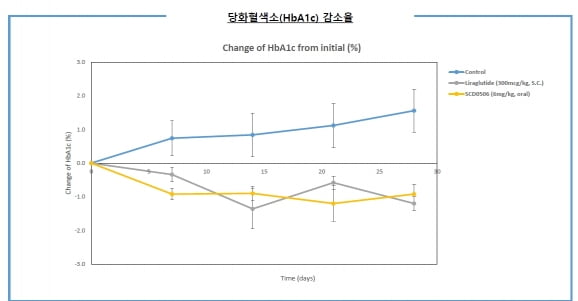 경구용 릴라글루타이드 SCD-0506의 4주간 당화혈색소(HbA1c) 감소율. 자료=삼천당제약 IR북