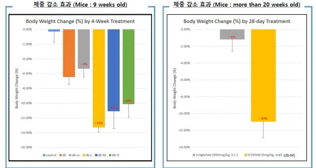 경구용 릴라글루타이드 SCD-0506의 4주 후 체중감소 효과. 생후 9주 쥐(왼쪽)와 생후 20주 쥐(오른쪽). 자료=삼천당제약 IR북