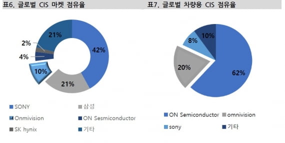 이미지센서 시장점유율 Yole Development PEIN