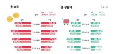 경기도, '도내 1인 가구의 월평균 생활비 161만원'..원하는 정책은 '주택안정' 꼽아