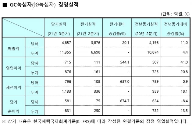 GC녹십자, 3분기 역대 최대 매출…영업이익 전년비 41%↑