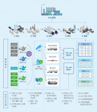 삼정KPMG "수소경제 가속화, 연간 2871조 시장 열린다"