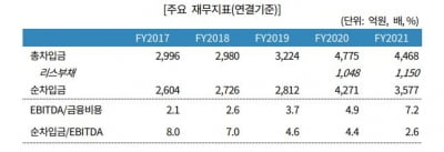 재무안정성 다지는 신성통상…물류 대란 등 외부 변수가 '고민'