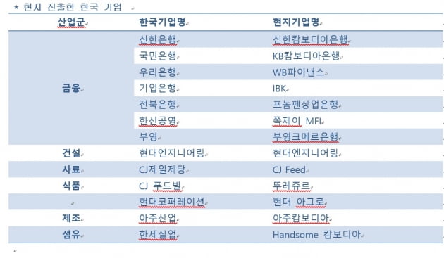 코로나에도 성장세 지속…캄보디아 취업 어때요? 