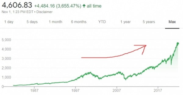 미국 뉴욕증시의 S&P500지수 장기 흐름. 장기간 우상향 흐름을 보였다는 걸 알 수 있다. 