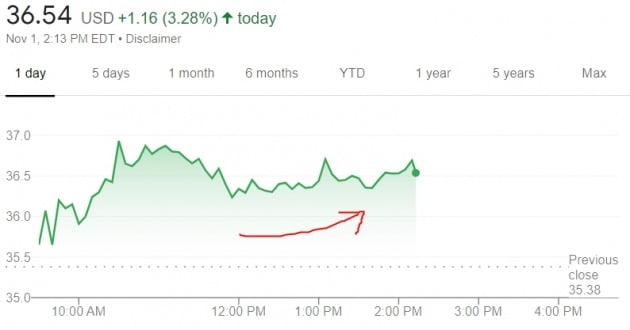 최대 극장체인 AMC “10월 매출 팬데믹 후 최대”..주가 3%대 상승