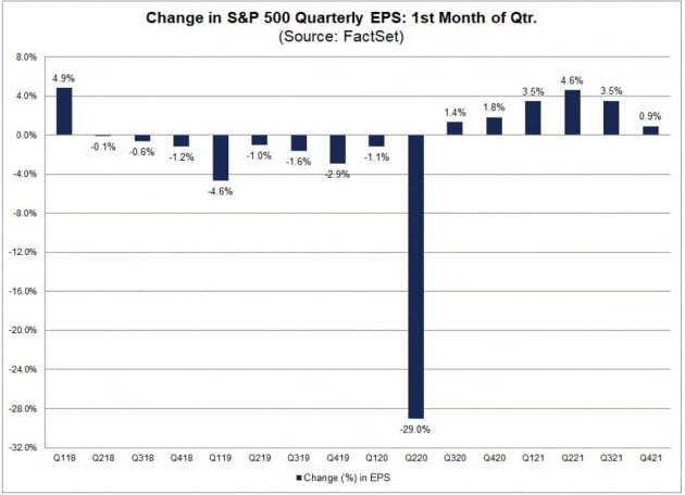 S&P500 기업이익 증가하지만…정점 쳤다?