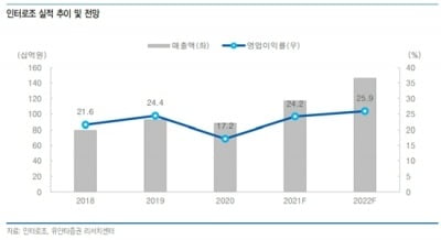 “인터로조, 사상 최대 분기 실적…본격 성장국면 진입”