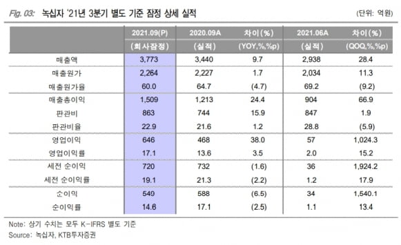 “GC녹십자, 3분기 역대 최대 매출…4분기 호실적 이어갈 것”