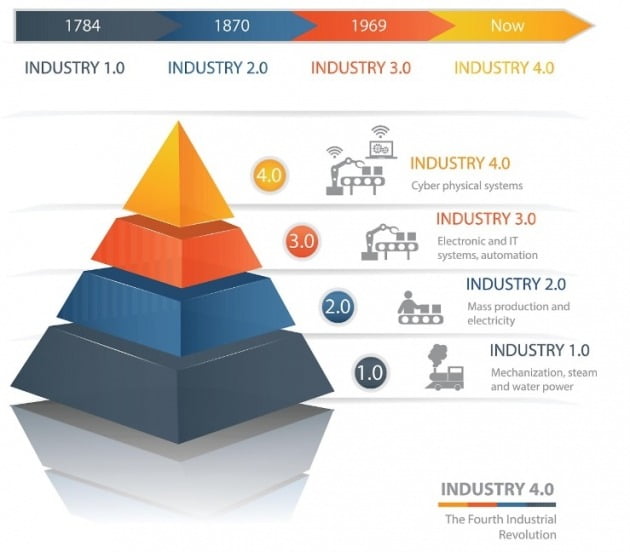 △1~4차 산업혁명(사진출처=게티이미지 코리아)