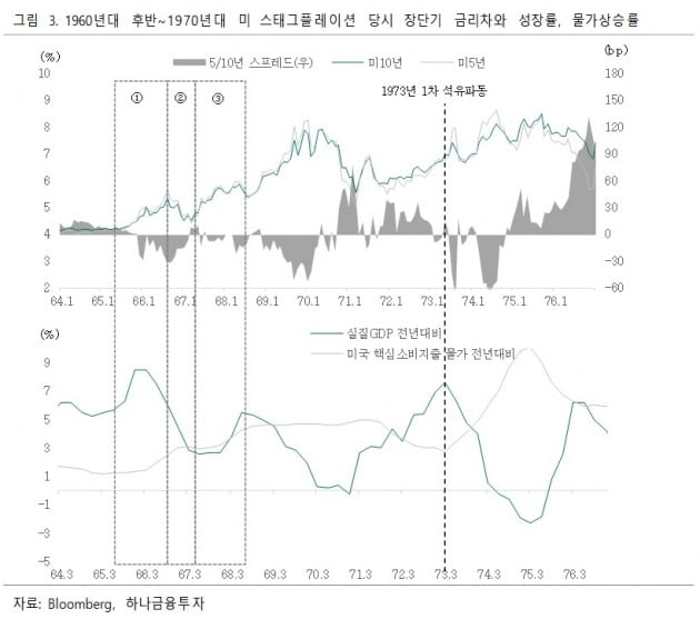 [이미선의 채권시장 view]급등한 시장카지노사이트는 심각한 스태그플레이션 우려 때문