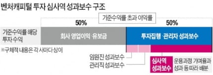 [단독] SK스퀘어, VC식 인센티브 도입 나선다