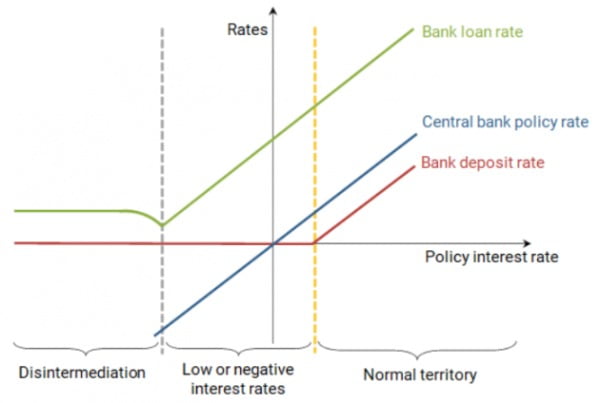 중앙은행의 금리가 '제로(0)' 이하로 내려갈수록 시중은행은 예금을 안 받기 시작한다. 위 그래프의 'Disintermediation' 부분이 그 단계를 나타낸다. / 출처: 샌프란시스코 연준