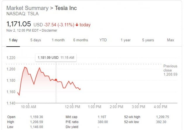 테슬라 리콜 등 악재에 3%대 하락…주가 1200달러 밑으로 떨어져