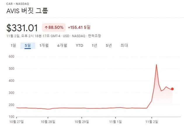 렌트카 업체 'AVIS' 장 중 카지노 잭팟 금액 100% 이상 급등