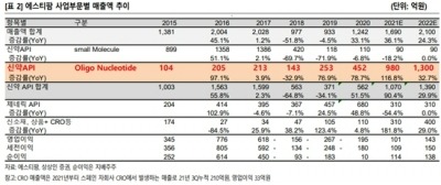 “에스티팜, 올리고와 mRNA로 성장동력 확보…중장기 주가↑”