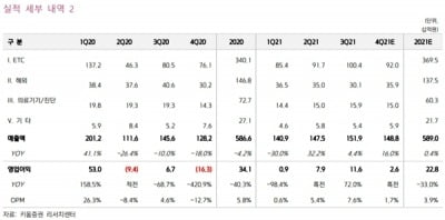 “동아에스티, ETC 실적과 기술료 유입이 성장 이끌 것”