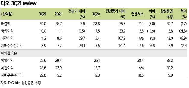 “디오, 3분기 사상 최대 실적…최근 주가 하락은 과도”