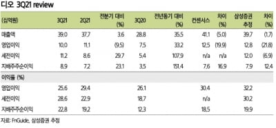 “디오, 3분기 사상 최대 실적…최근 주가 하락은 과도”