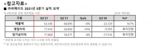 자료=위메이드