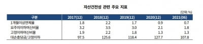 유상증자 단행한 NH농협캐피탈, 신용도 개선 위한 과제는