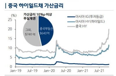 가팔라지는 정책 정상화…저신용 채권 무더기 부실화되나