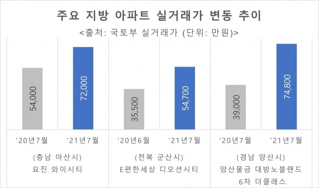 주요 지방 아파트 실거래가 변동 추이=사진=리얼투데이