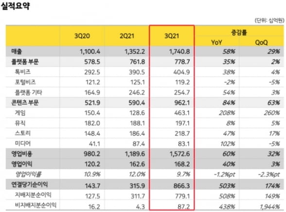 카카오 3분기 실적 요약표 [자료=카카오 제공]