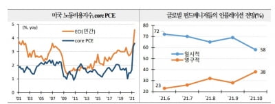 미국 테이퍼링 시작…자산가격 재평가 이뤄지나