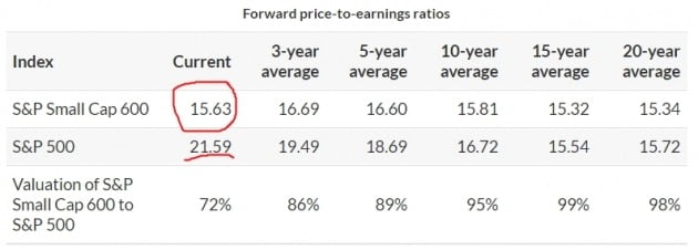 소형주로만 구성된 S&P 스몰캡600지수의 주가수익비율(PER)은 15.63배로, S&P500지수(21.59배) 대비 72% 수준에 불과한 것으로 집계됐다. 마켓워치 제공
