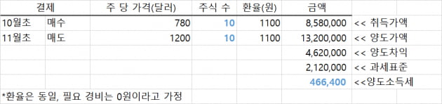 "테슬라로 460만원 벌었더니 세금 46만원"…해외투자 절세 방법은? [한경제의 솔깃한 경제]