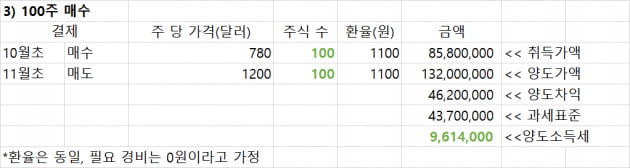 "테슬라로 460만원 벌었더니 세금 46만원"…해외투자 절세 방법은? [한경제의 솔깃한 경제]