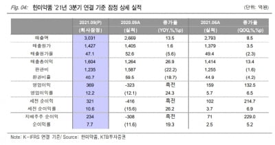 “한미약품, 3분기 실적 성장에 이어 기술이전 모멘텀 확보”