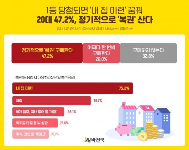 20대 복권 1등 당첨되면 하고 싶은 것···유학보다 OOOO 1위