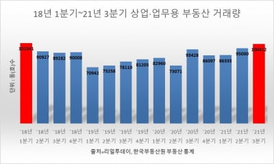 3분기 상업·업무용 부동산 거래량, 3년 6개월 만에 10만건 돌파