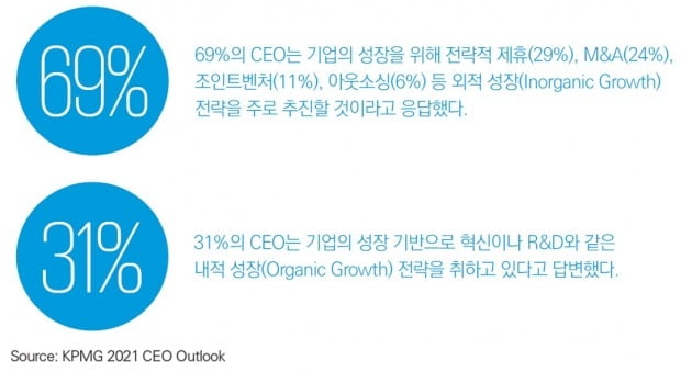 [사진] 글로벌 CEO의 M&A에 대한 방향성(제공 삼정KPMG)