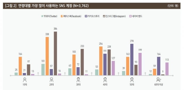 20대가 가장 선호하는 SNS는 인스타그램…40·50대는 달랐다 [김주완의 어쩌다IT]