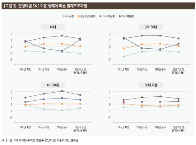 20대가 가장 선호하는 SNS는 인스타그램…40·50대는 달랐다 [김주완의 어쩌다IT]
