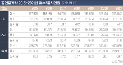 '2040 수능' 공인중개사 시험 판례문제 늘고 지문 더 길어졌다