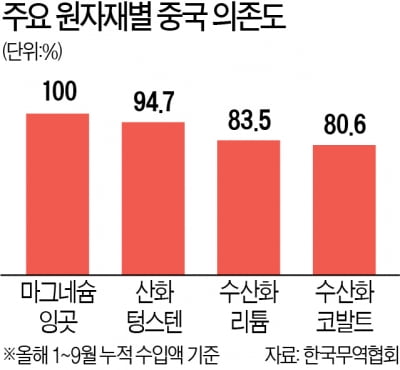 마그네슘 100%, 텅스텐 94% 의존…중국이 틀어막으면 국내 산업 스톱