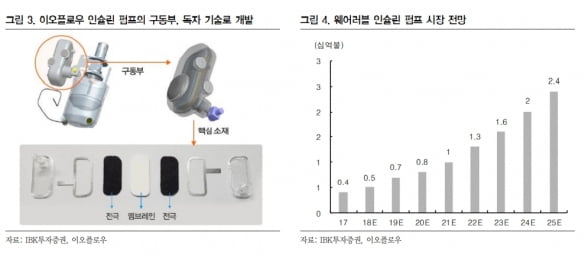 “이오플로우, 제품 판매에 따른 실적 개선 잠재력 보유”