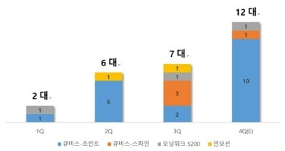 큐렉소 “올해 의료로봇 공급 및 수주 목표 조기 달성”