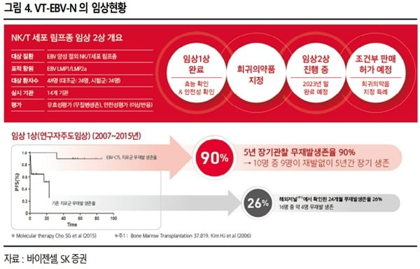 바이젠셀, Nk·T세포 림프종 면역항암제 내년 中기술이전 기대” | 한국경제