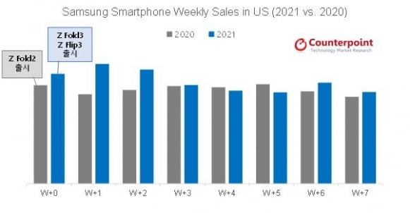 미국 내 삼성 스마트폰 주간 판매량 추이, 2021 vs. 2020 [자료=카운터포인트리서치 제공]