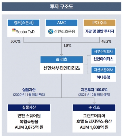 신한서부티엔디리츠, 24일부터 청약..12월 코스피 상장