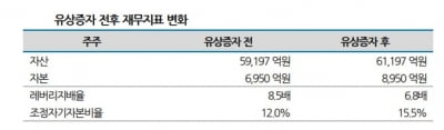 자본 확충한 NH농협캐피탈, 신용도까지 높이려면