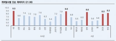 규제 대응도 분주한데 내년 '회사채 만기 폭탄' 맞는 캐피털사들