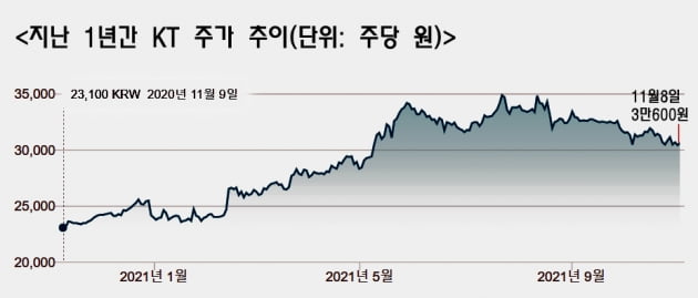 KT, 9일 실적발표…성장세 이어갈까