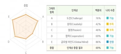 기업 인사담당자가 보는 취업 인성검사 요인 3가지